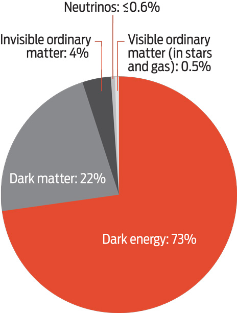 MOSTLY DARK: If you add up all the matter and energy in the universe, you’d find little that is familiar. The stars and gas that astronomers see in their telescopes make up just 0.5 percent of the cosmos. Just 0.01 percent of the universe is made of elements heavier than hydrogen or helium. Because of uncertainties, the numbers in this chart do not add up to 100 percent.