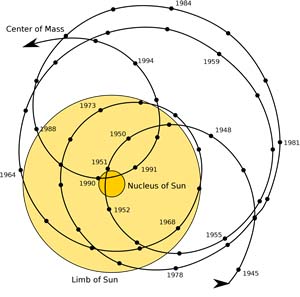 Incoming third impact of the Sagittarius Dwarf galaxy