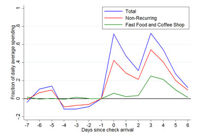 Real-time $$ data = better economic policymaking