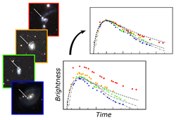 Why are standard-candle supernovae standard?